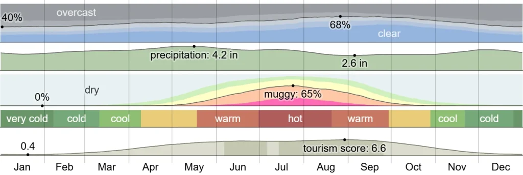 Graph of the climate of richmond, KY